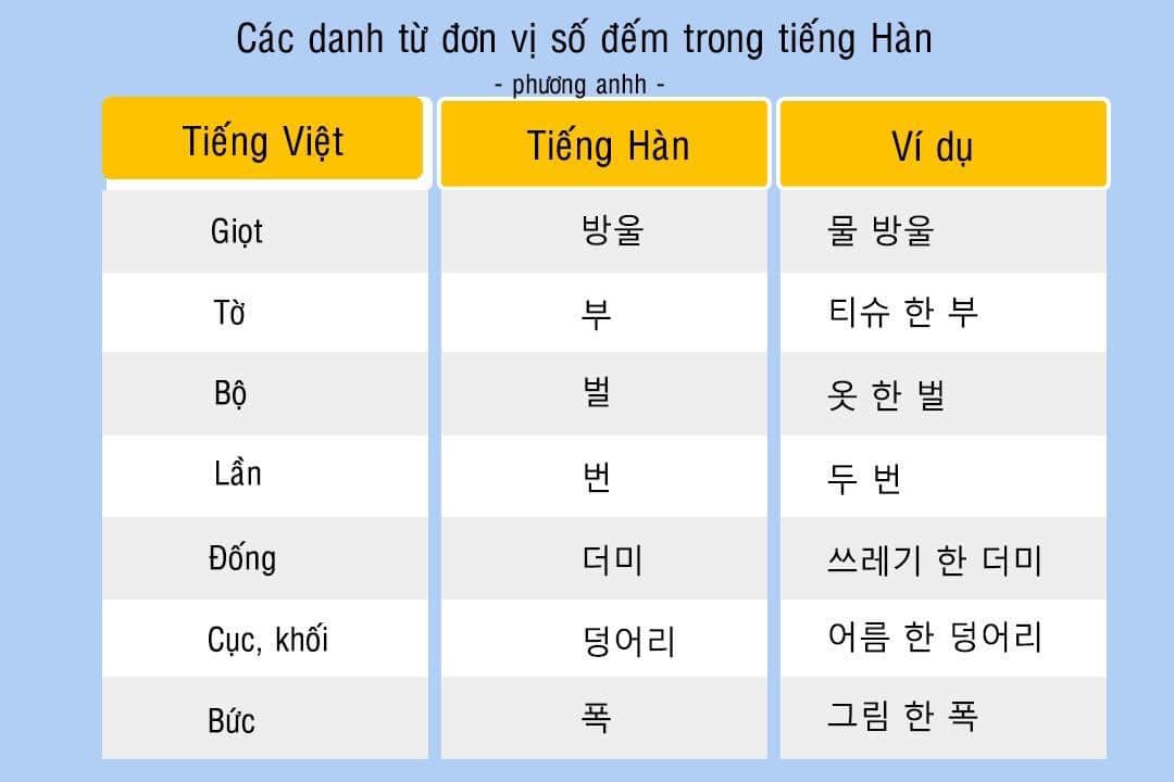 Danh từ đơn vị số đếm trong tiếng Hàn